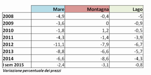 Località turistiche: mare, lago e montagna ecco il Trend dei prezzi immobili