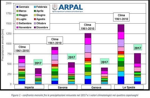 Il meteo in Liguria: i dati di Arpal relativi al 2017