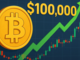 Bitcoin supera i 100.000 dollari per la prima volta da febbraio