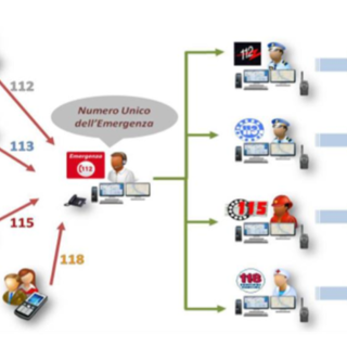 EMERGENZA? Il numero da fare è 112