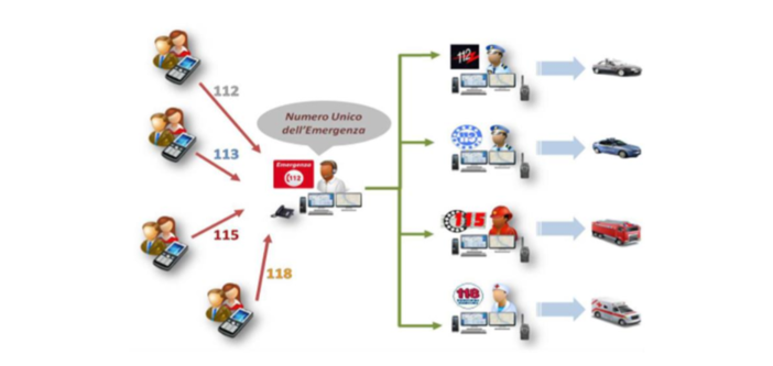 EMERGENZA? Il numero da fare è 112 EMERGENZA? Il numero da fare è 112