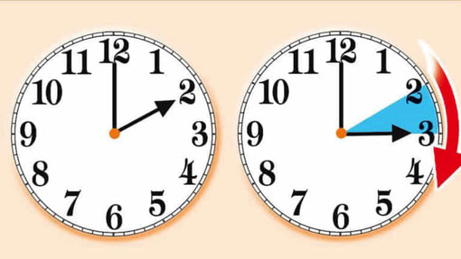 Ora legale 2023, nella notte tra sabato 25 e domenica 26 marzo orologi un’ora in avanti Ora legale 2023, nella notte tra sabato 25 e domenica 26 marzo orologi un’ora in avanti