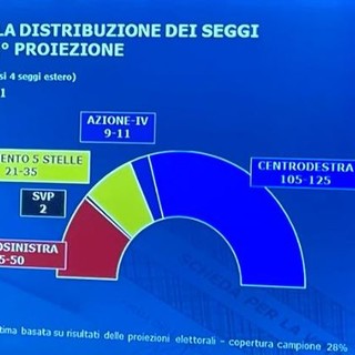 Elezioni, per il centrodestra al Senato tra i 105 e i 125 seggi secondo la prima proiezione