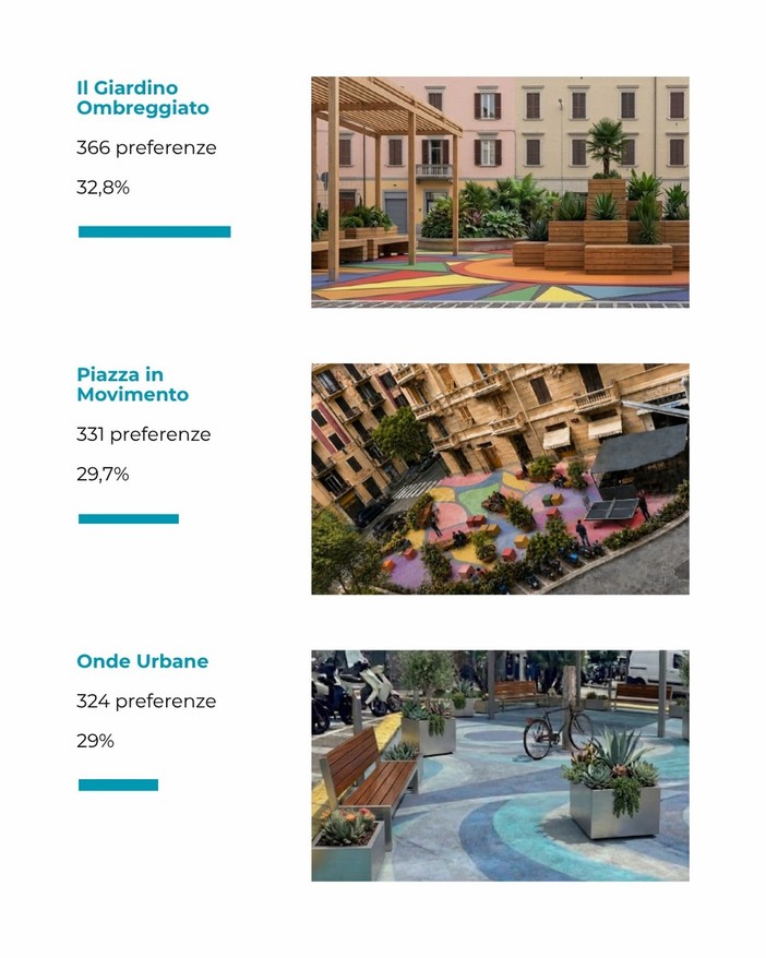 Savona, i cittadini scelgono il futuro di piazza Brennero: 1.116 voti per ridisegnarne il volto Savona, i cittadini scelgono il futuro di piazza Brennero: 1.116 voti per ridisegnarne il volto