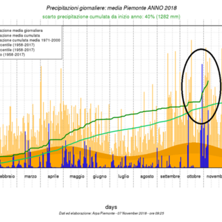 Ancora previsto maltempo ed aumenta il rischio meteorologico