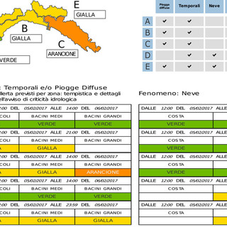 L'ARPAL proroga l'allerta meteo fino alle 6 di domattina