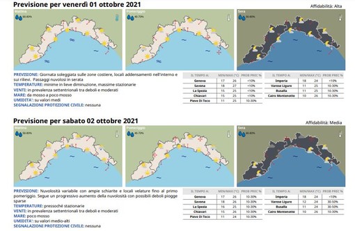 Meteo, oggi un'altra giornata soleggiata sulle zone costiere, da domani le prime piogge
