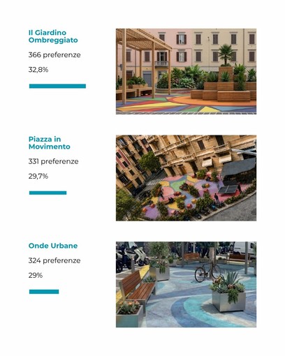 Savona, i cittadini scelgono il futuro di piazza Brennero: 1.116 voti per ridisegnarne il volto Savona, i cittadini scelgono il futuro di piazza Brennero: 1.116 voti per ridisegnarne il volto
