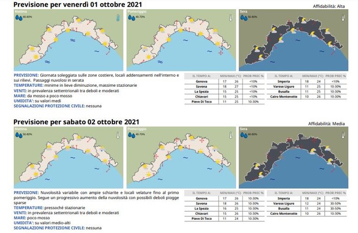 Meteo, oggi un'altra giornata soleggiata sulle zone costiere, da domani le prime piogge