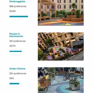 Savona, i cittadini scelgono il futuro di piazza Brennero: 1.116 voti per ridisegnarne il volto