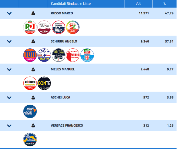 Comunali 2021, il Pd è il primo partito al 20.12%, sorpresa Patto per Savona all'11.8% sopra la Lega che delude Comunali 2021, il Pd è il primo partito al 20.12%, sorpresa Patto per Savona all'11.8% sopra la Lega che delude