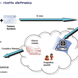 Regione, sanità: partita in Liguria il 1° luglio la sperimentazione della ricetta elettronica