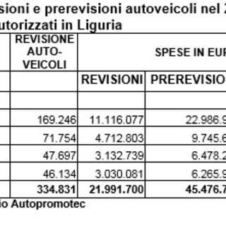 Liguria 67,5 milioni di euro per le revisioni auto, 14.458 in Provincia di Savona