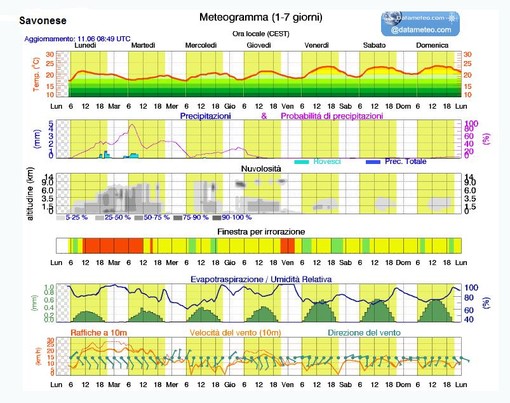 Nelle immagini l’andamento delle temperature, precipitazione e finestra di irrorazione trattamenti nel meteogramma AGRO Nelle immagini l’andamento delle temperature, precipitazione e finestra di irrorazione trattamenti nel meteogramma AGRO
