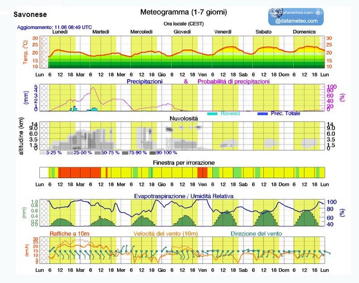 Nelle immagini l’andamento delle temperature, precipitazione e finestra di irrorazione trattamenti nel meteogramma AGRO