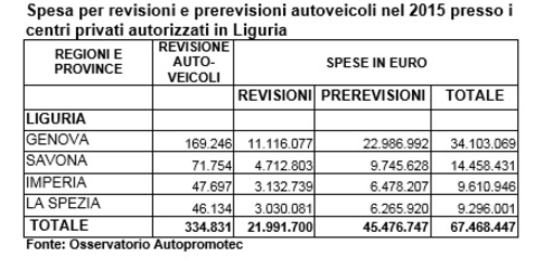 Liguria 67,5 milioni di euro per le revisioni auto, 14.458 in Provincia di Savona Liguria 67,5 milioni di euro per le revisioni auto, 14.458 in Provincia di Savona
