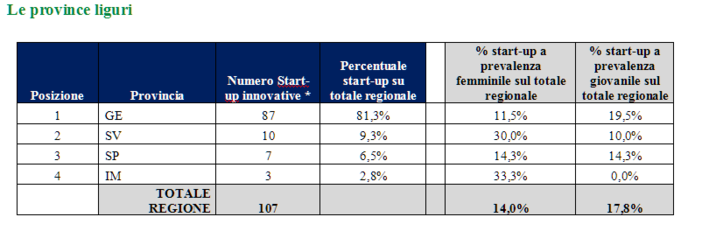 Focus start-up province Liguria e Italia:10 in provincia di Savona