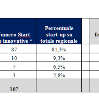 Focus start-up province Liguria e Italia:10 in provincia di Savona