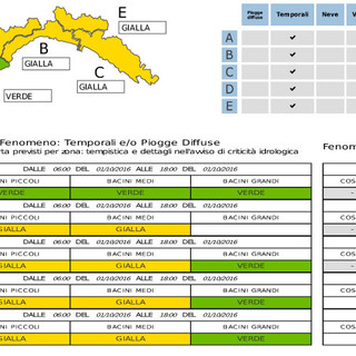 Allerta meteo gialla sulla Liguria