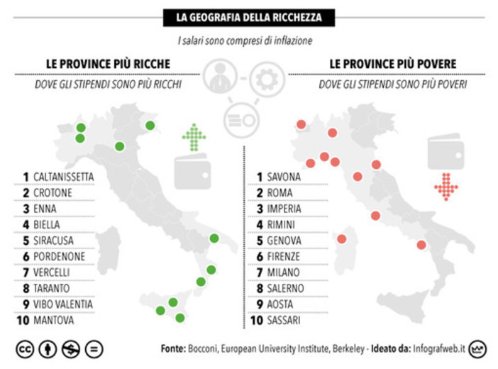 Il sud è più ricco del Nord. Savona? Tra le province più povere per quanto riguarda il potere d'acquisto. Lo rivela uno studio della Bocconi Il sud è più ricco del Nord. Savona? Tra le province più povere per quanto riguarda il potere d'acquisto. Lo rivela uno studio della Bocconi