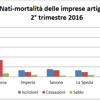 Imprese artigiane: saldo positivo per il primo semestre in Provincia di Savona Imprese artigiane: saldo positivo per il primo semestre in Provincia di Savona