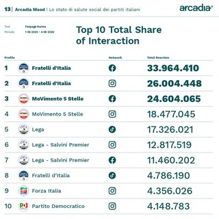 Sui social FdI e M5S guidano classifica per interazione, cresce Futuro Nazionale