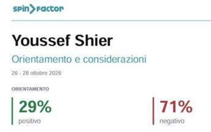 Youssef Siher, il 71% dei social boccia la scarcerazione. L'analisi Spin Factor per Adnkronos Youssef Siher, il 71% dei social boccia la scarcerazione. L'analisi Spin Factor per Adnkronos