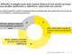 Imprese, studio EY: 78% ha superato shock ultimi anni﻿ senza perdite significative
