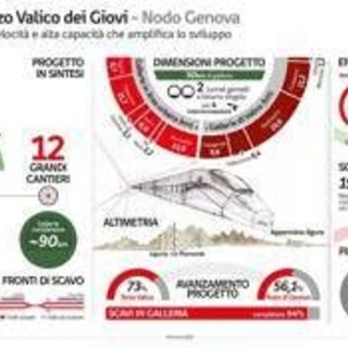 Infrastrutture, terzo valico dei Giovi: scavati 86,5 km gallerie su 90 totali Infrastrutture, terzo valico dei Giovi: scavati 86,5 km gallerie su 90 totali