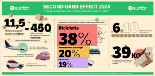 Second Hand Effect, nel 2024 risparmio potenziale di 450mila t di CO2