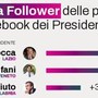 Regioni, da Occhiuto a Rocca ecco chi sono i presidenti più social Regioni, da Occhiuto a Rocca ecco chi sono i presidenti più social