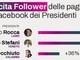 Regioni, da Occhiuto a Rocca ecco chi sono i presidenti più social Regioni, da Occhiuto a Rocca ecco chi sono i presidenti più social