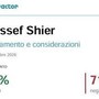 Youssef Siher, il 71% dei social boccia la scarcerazione. L'analisi Spin Factor per Adnkronos