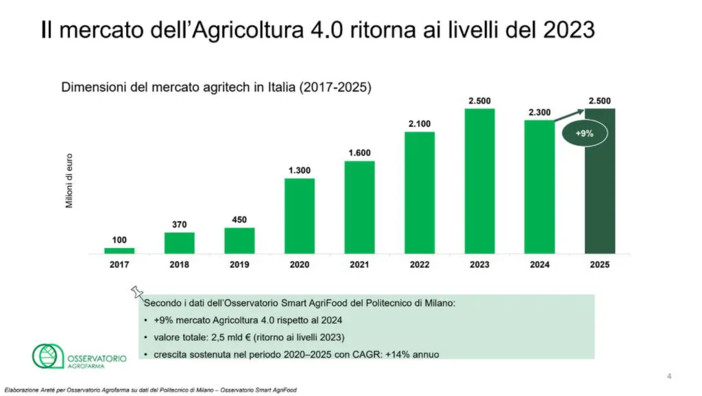 Osservatorio Agrofarma, innovazione e bio ridisegnano l’agricoltura italiana Osservatorio Agrofarma, innovazione e bio ridisegnano l’agricoltura italiana